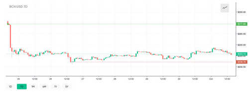 Market Outlook: A Few Cryptocurrencies Rebound While Fear Grips Central Banks