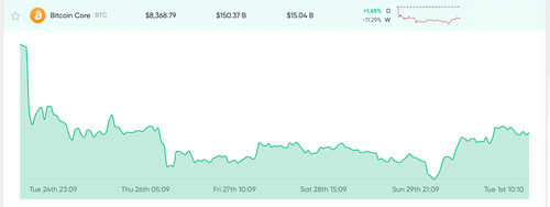 Market Outlook: A Few Cryptocurrencies Rebound While Fear Grips Central Banks