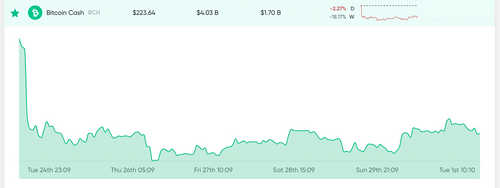 Market Outlook: A Few Cryptocurrencies Rebound While Fear Grips Central Banks