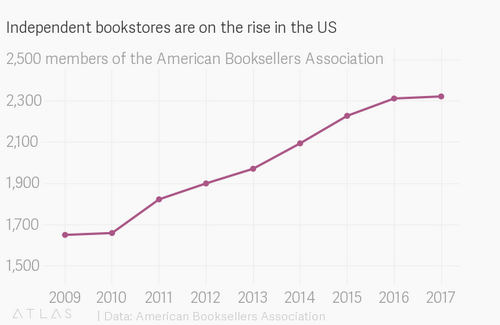 A huge bookstore chain is opening new locations pretending to be indie shops