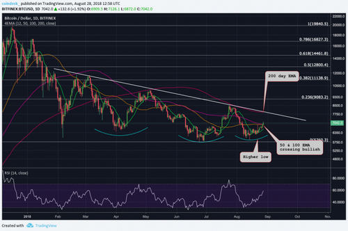Above $7K: Bitcoin Price Pushes Higher In Break Past Resistance