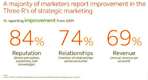 Account-based marketing is no fad: How and why CMOs should commit