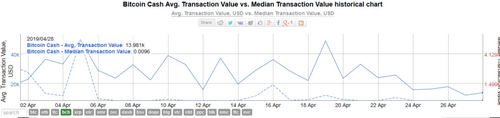 Active addresses on Bitcoin Coin Cash Network is Less Than 33% of Dogecoin, Median Transaction Value Below $0.01