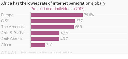 African governments are withholding millions of dollars meant to increase internet access