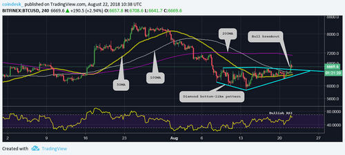 After Bitcoin Price Breakout, Pending ETF Decision May Cap Gains