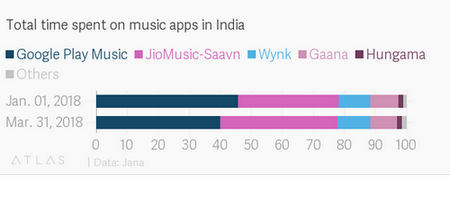 After telecom firms, Reliance Jio is going after India’s music-streaming industry