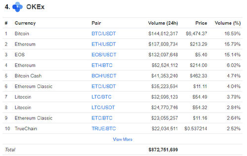 Against Fake Volume Allegation: OKEx Distributes $5M Trading Commissions to Users Weekly