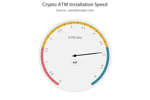 Almost 5, New Cryptocurrency, ATMs Installed Worldwide Each Day, Data Shows