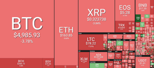 Altcoins Dump As Crypto Markets Shed $18 Billion