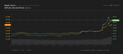Altcoins React on BTC’s Sudden Surge, Some Major Coins Post Double-Digit Gains