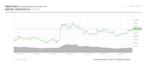 XRP seven-day price chart