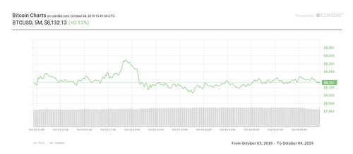 Bitcoin 24-hour price chart