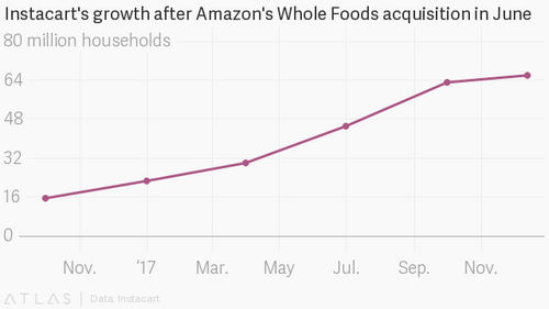Amazon buying Whole Foods was the best thing that ever happened to Instacart