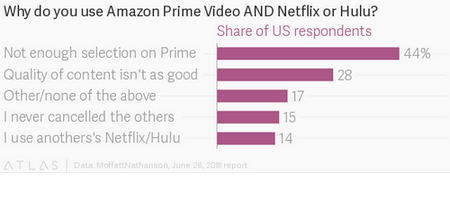Amazon is spending a ton on video, but it’s still just a complement to Netflix