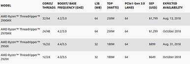 AMD Launches World’s Most Powerful Desktop Processor: 2nd Generation Threadripper