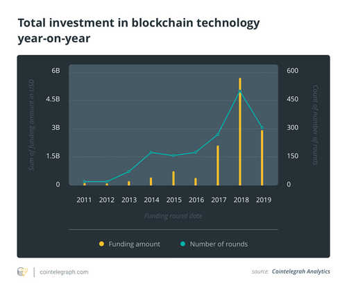 Amid Rising Adoption, Funding for Blockchain Startups Dries Up