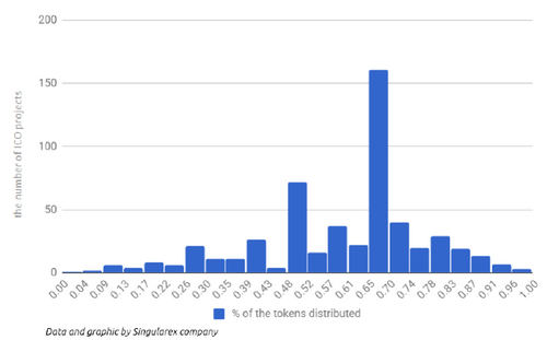 Analyzing 1200 ICOs and 100 Factors: 4 Crucial Aspects That Influence ICO Fundraising