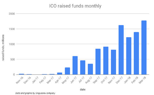 Analyzing 1200 ICOs and 100 Factors: 4 Crucial Aspects That Influence ICO Fundraising