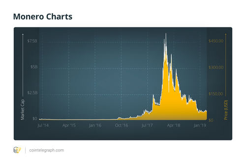Anonymity above all: What is Monero and how it works