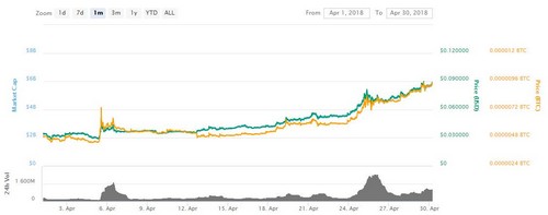 April’s Crypto Winners Saw Over 100% Gains
