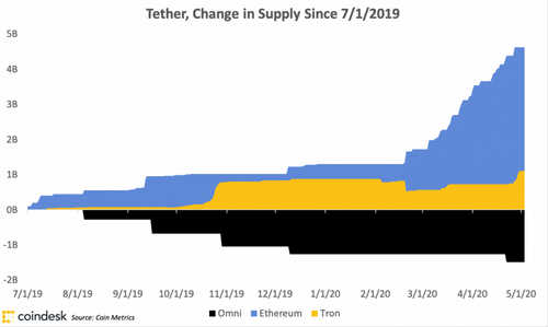 As Tether Supply Hits Record Highs