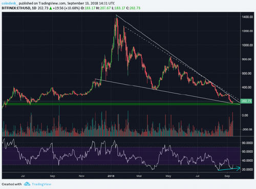 Back Over $200 Billion: 3 Reasons Crypto Prices Could Be Heading Higher
