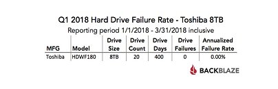 Backblaze Releases Q1 2018 Hard Drive Longevity, Reliability Stats