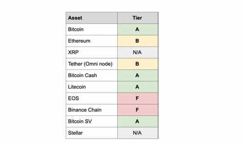 BCH Is An A-Class Crypto for Auditability