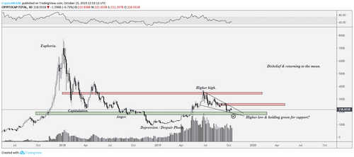 Total Crypto Market Capitalization USD chart. Source: TradingView