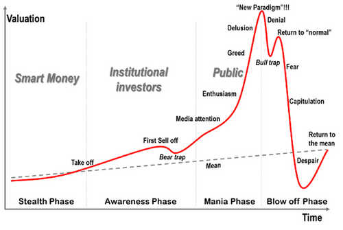 General Market Cycle. Source: Forbes.&nbsp;