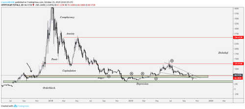 Total altcoin market capitalization - USD chart. Source: TradingView
