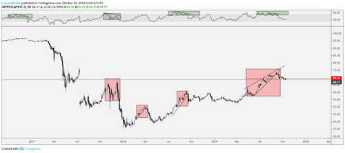 Bitcoin Dominance chart. Source: TradingView