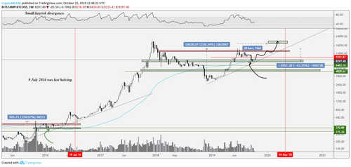 BTC USD weekly chart. Source: TradingView