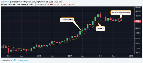 Bearish Cross Hints at More Losses Ahead for Bitcoin Price