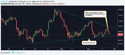 Bearish Cross Hints at More Losses Ahead for Bitcoin Price