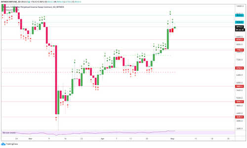 Bitcoin daily chart prints a TD9. Source: Tradingview
