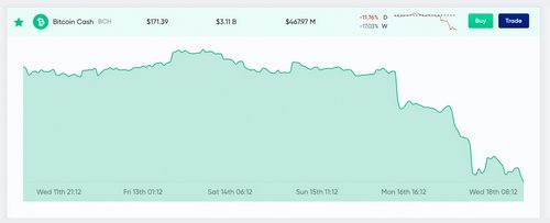 Market Update: Bears Claw Crypto Prices Below Long-Term Support
