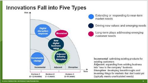 Adjacent Industry Disruption is a key innovation type every company should prioritize