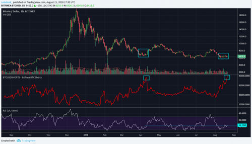Bets Against Bitcoin’s Price Are Nearing Record Highs