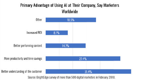 Better personalization: The intersection of AI, automation and marketing