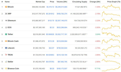 Binance Coin (BNB) Bounds into Top Ten, as New Launchpad Project is Announced