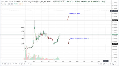 Binance Coin (BNB) Prices Can Double to $26 By End of Q2 2019