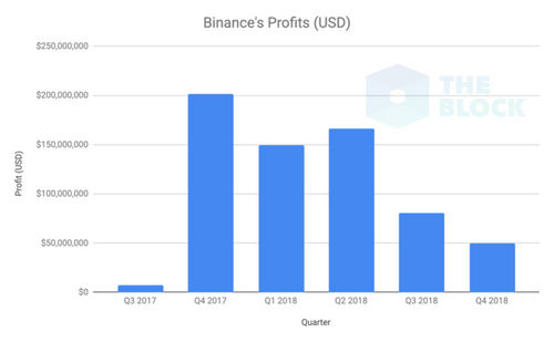 Binance, Like Coinbase, Outperformed 2018’s Crypto (Nuclear) Winter