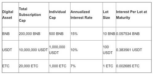 Binance Unveils Its First Crypto Lending Service Launching This Month