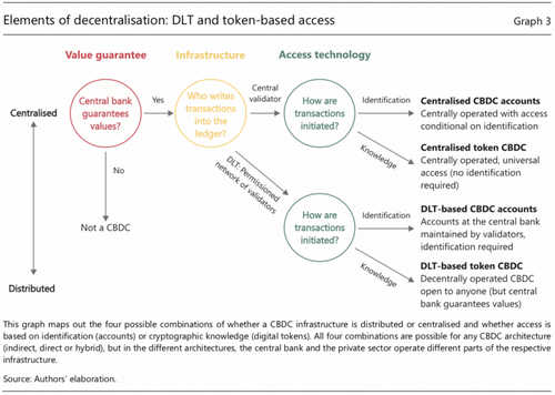 BIS Paper Reckons With P2P Payments, Central Bank Digital Currencies