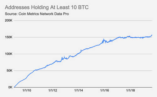 Bitcoin Addresses Worth $100,000 or More Hits All-Time-High