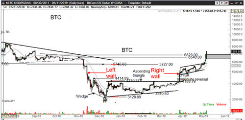 Bitcoin, Altcoins Rally But Is It Now Blow-off or Lift-off?