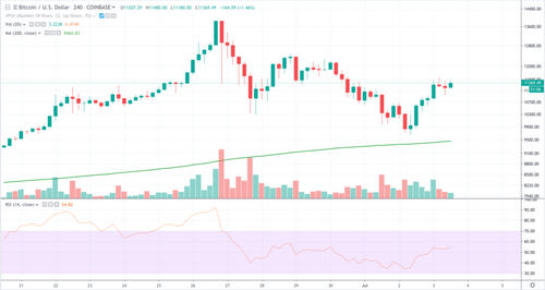 Bitcoin At $20,000 By Year End Then Opens Up $40,000 Says Novogratz