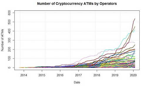 Bitcoin ATMs Grow in Number Reaching Almost 7,000 in Operation Around the World
