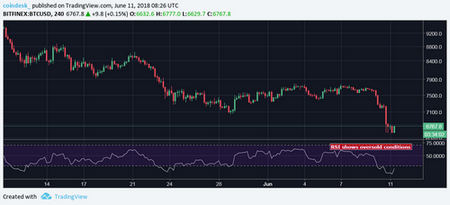 Bitcoin Bear Market Resumes After 10% Drop
